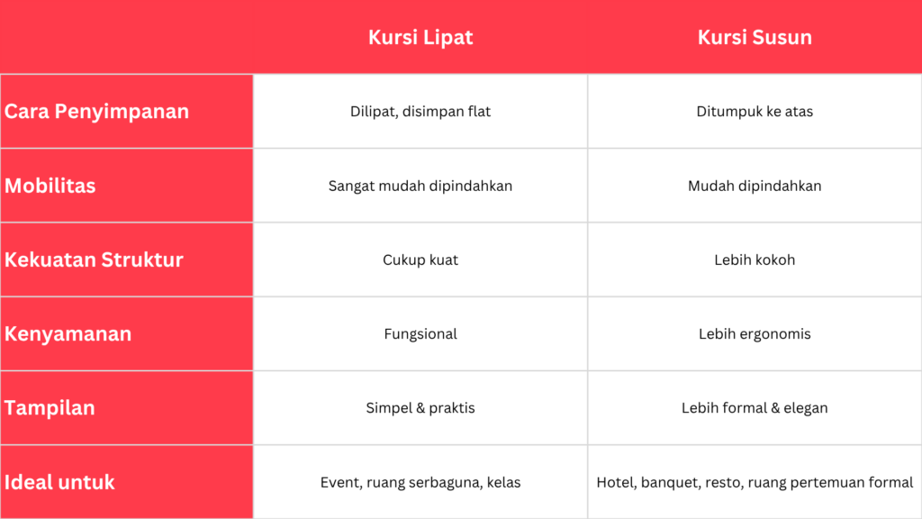 Comparison Table between Folding Chair and Stacking Chair